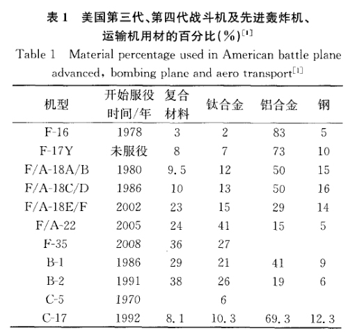 美國第三代、第四代戰(zhàn)斗機(jī)及先進(jìn)轟炸機(jī)、運(yùn)輸機(jī)用材的百分比