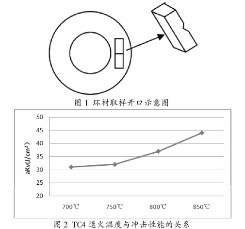 TC4退火溫度與沖擊性能的關系